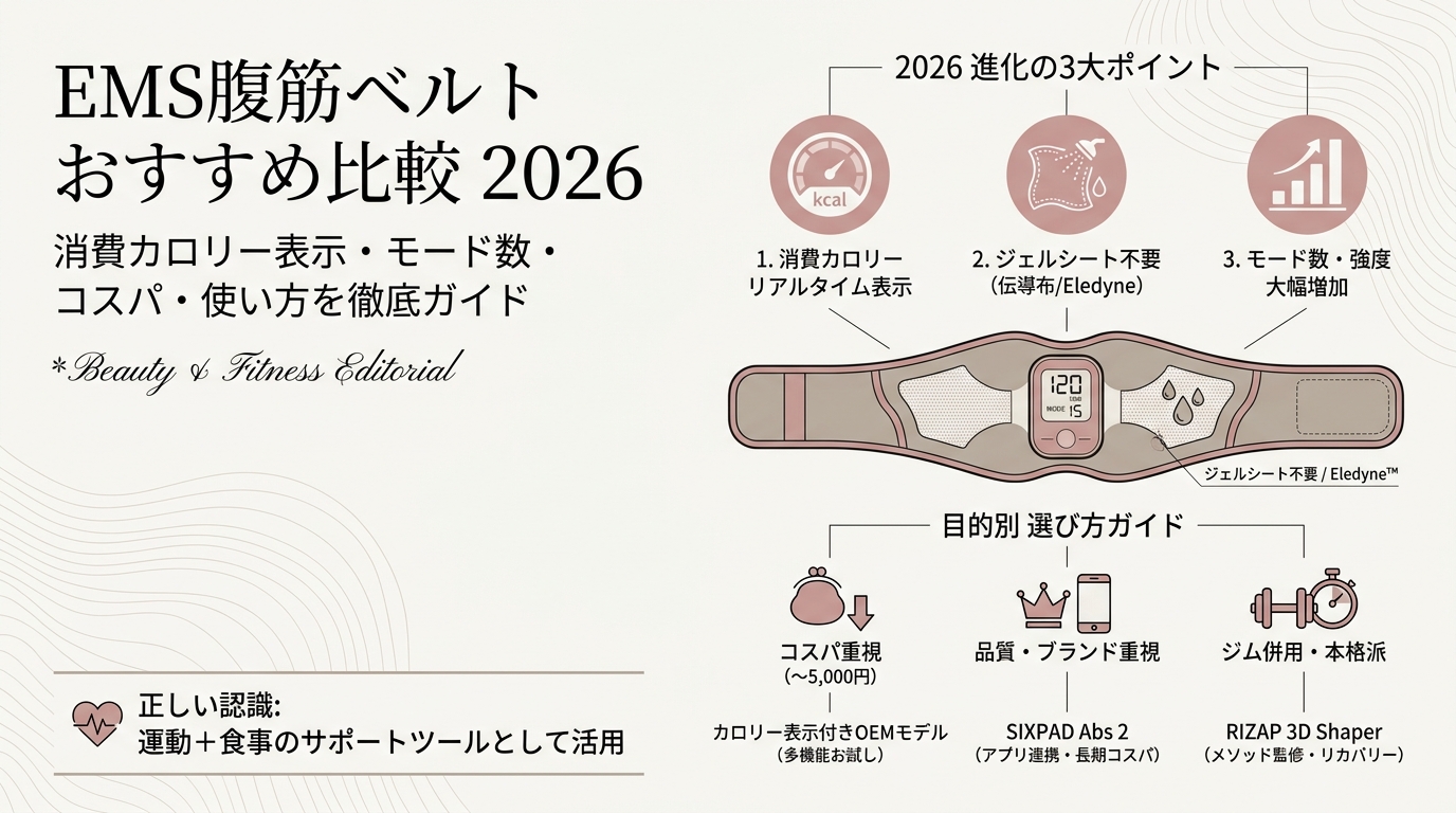 EMS腹筋ベルトおすすめ比較2026 消費カロリー表示・モード数・コスパ・使い方など