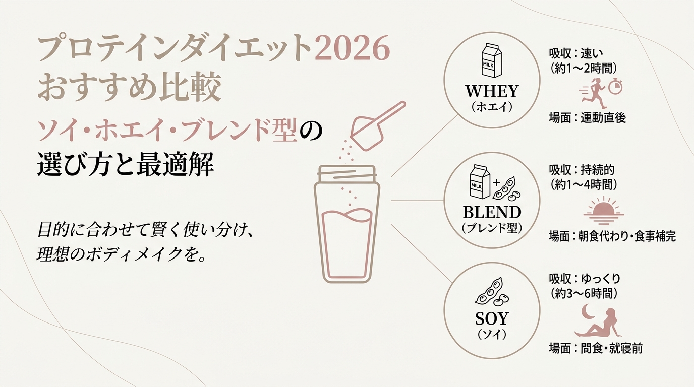 プロテインダイエット2026おすすめ比較 ソイ・ホエイ・ブレンド型の選び方など