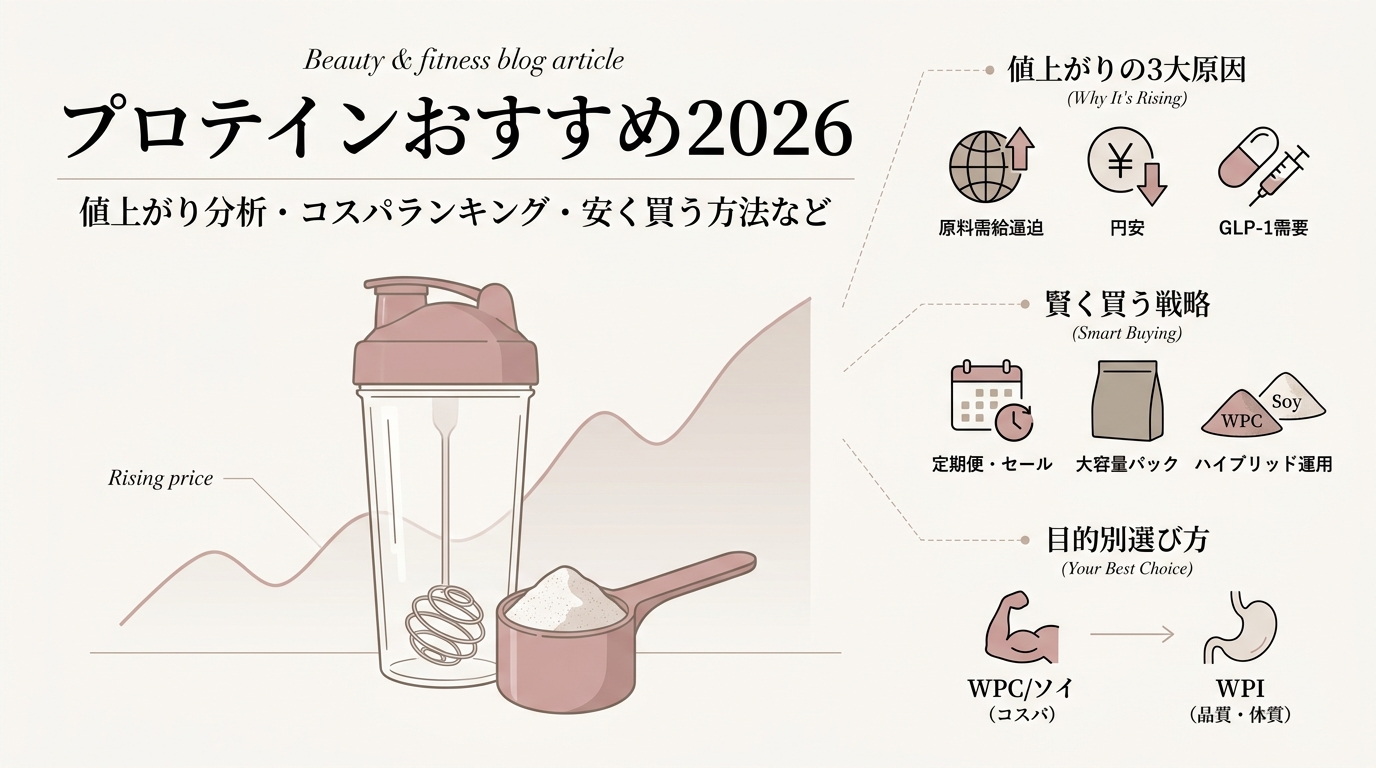 プロテインおすすめ2026 値上がり分析・コスパランキング・安く買う方法など