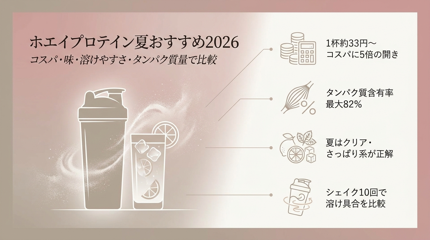ホエイプロテイン夏おすすめ2026 コスパ・味・溶けやすさ・タンパク質量で比較